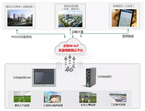 HMI, 物聯(lián)型HMI, 物聯(lián)網(wǎng)關(guān), 環(huán)境監(jiān)測系統(tǒng)方案, 環(huán)境監(jiān)測設(shè)備, 環(huán)境監(jiān)測數(shù)據(jù)遠(yuǎn)程監(jiān)控