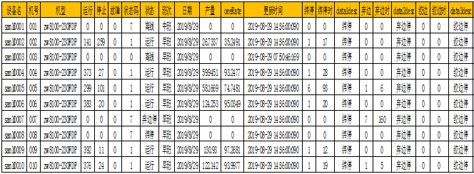 數(shù)字化紡織工廠, 現(xiàn)場(chǎng)智能終端, 數(shù)據(jù)采集器, LoRa無(wú)線數(shù)據(jù)采集設(shè)備, 工廠OEE, 設(shè)備在線監(jiān)控