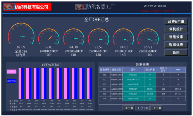 數(shù)字化紡織工廠, 現(xiàn)場(chǎng)智能終端, 數(shù)據(jù)采集器, LoRa無(wú)線數(shù)據(jù)采集設(shè)備, 工廠OEE, 設(shè)備在線監(jiān)控